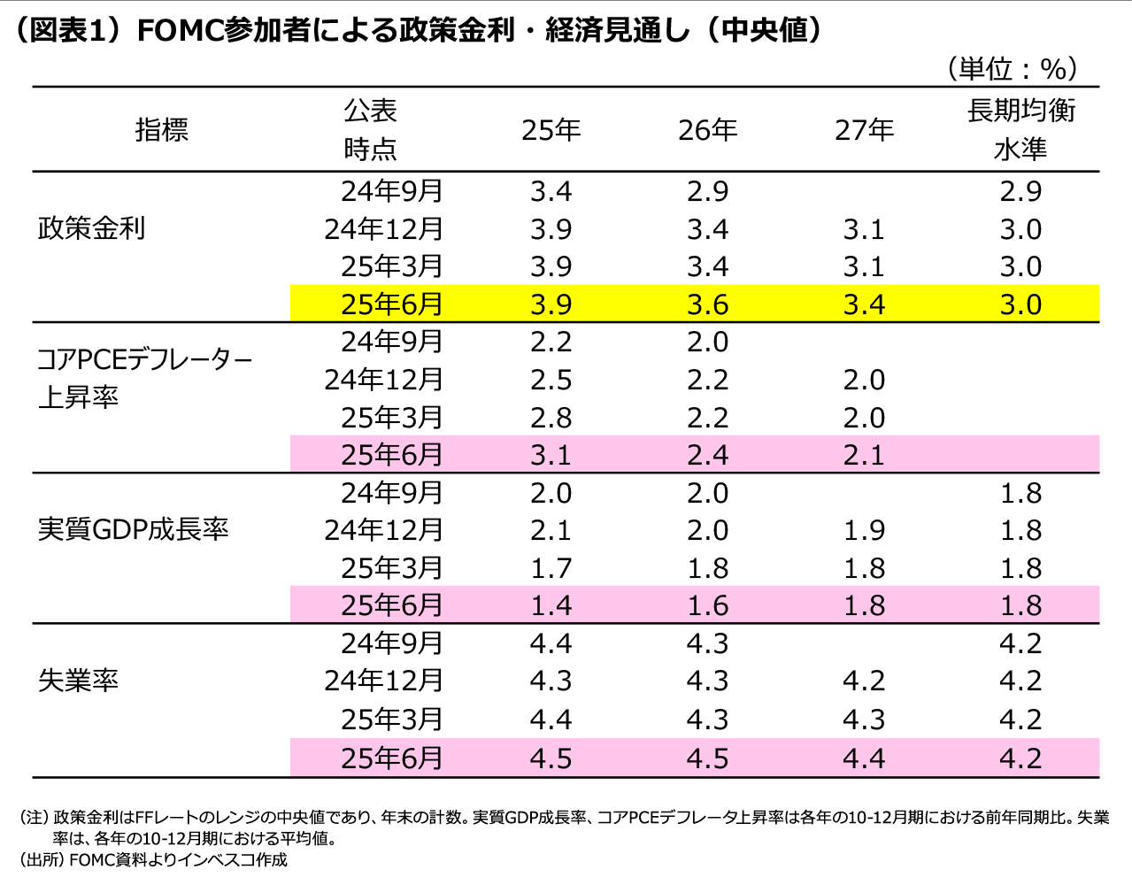 (図表1)FOMC参加者による政策金利・経済見通し(中央値)