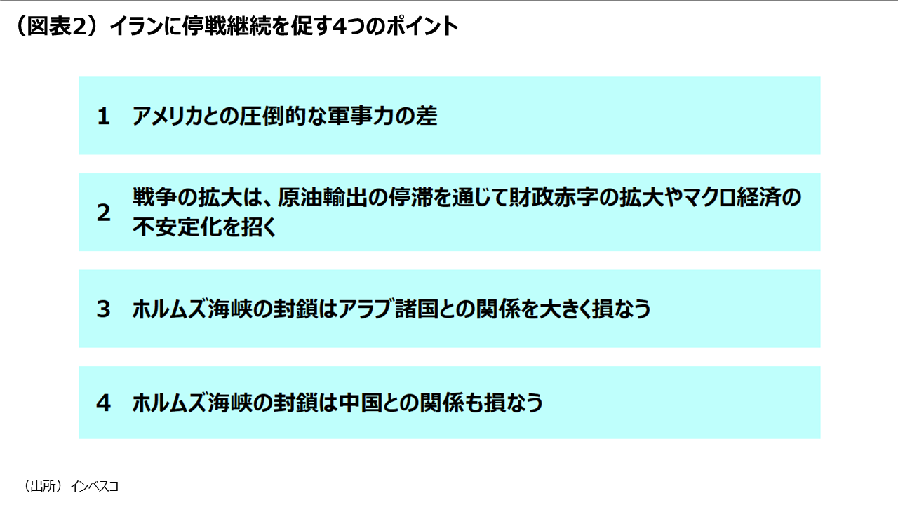 (図表2)イランに停戦継続を促す4つのポイント