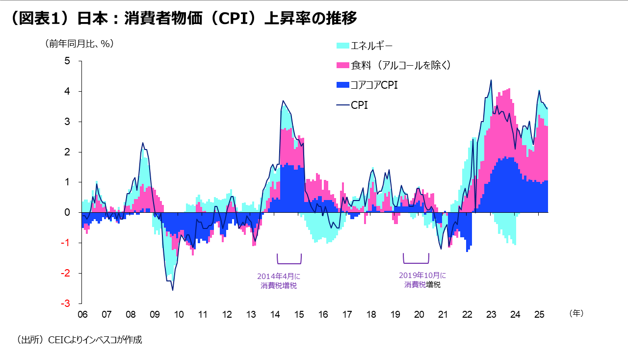 （図表1）日本：消費者物価（CPI）上昇率の推移