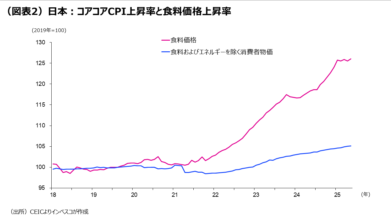 （図表2）日本：コアコアCPI上昇率と食料価格上昇率
