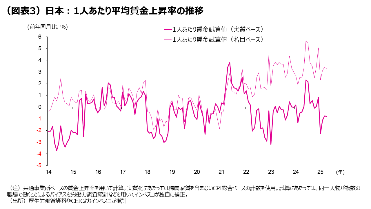 （図表3）日本：1人あたり平均賃金上昇率の推移