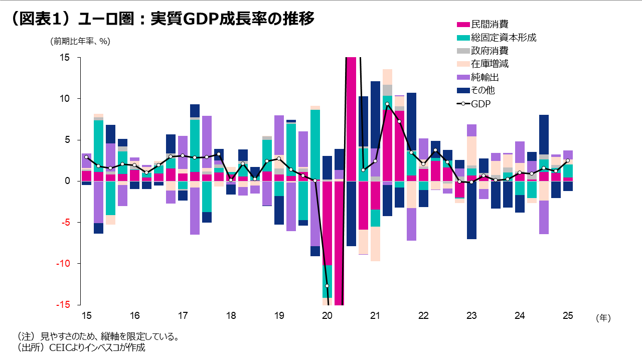 （図表1）ユーロ圏：実質GDP成長率の推移