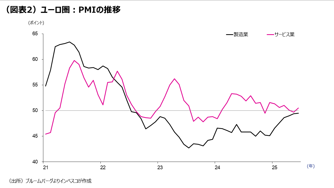 （図表2）ユーロ圏：PMIの推移