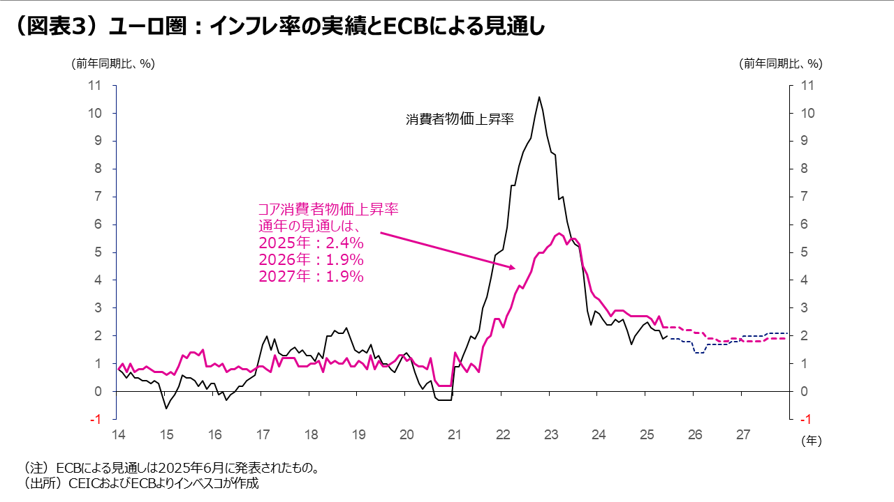 （図表3）ユーロ圏：インフレ率の実績とECBによる見通し