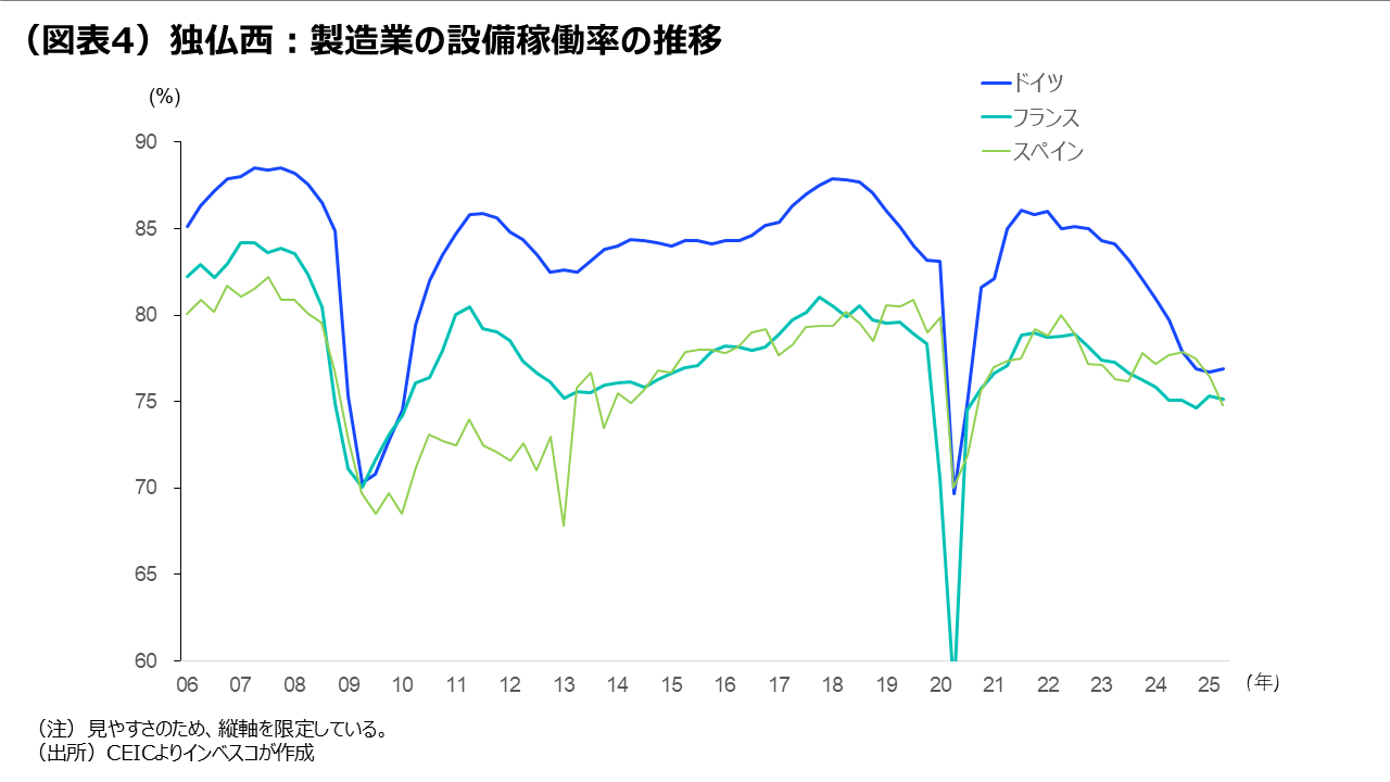 （図表4）独仏西：製造業の設備稼働率の推移