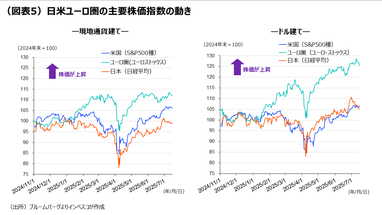 （図表5）日米ユーロ圏の主要株価指数の動き