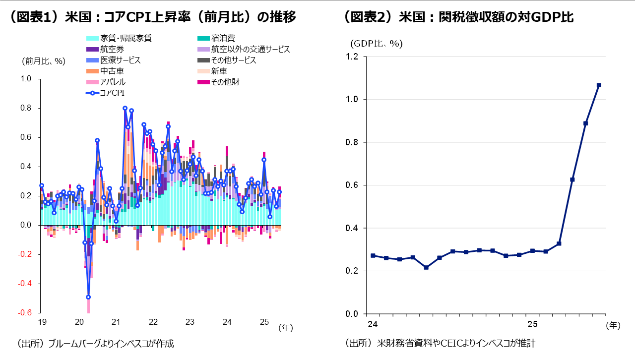 （図表1）米国：コアCPI上昇率（前月比）の推移／（図表2）米国：関税徴収額の対GDP比