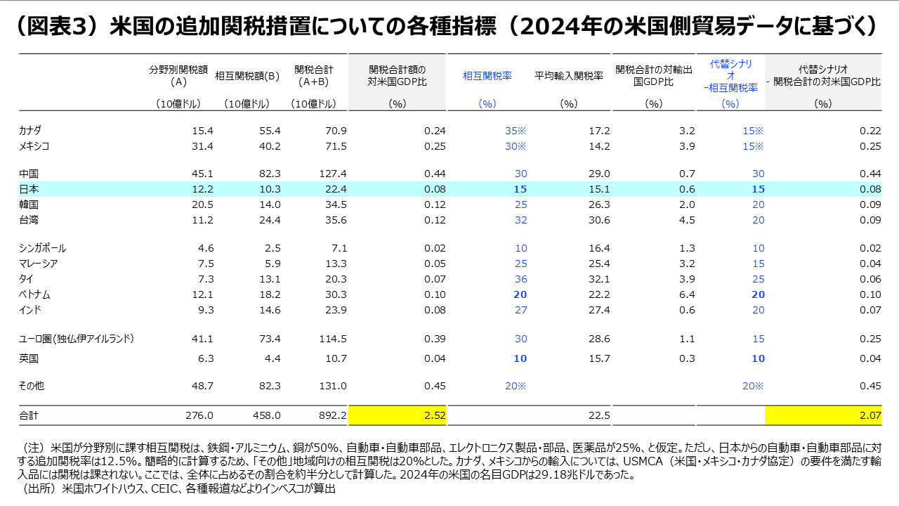 （図表3）米国の追加関税措置についての各種指標（2024年の米国側貿易データに基づく）