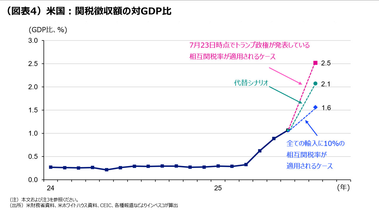 （図表4）米国：関税徴収額の対GDP比