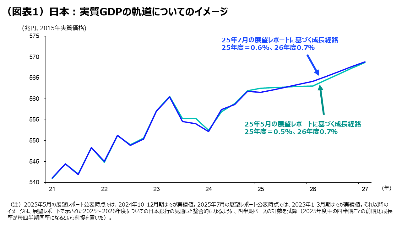(図表1)日本:実質GDPの軌道についてのイメージ