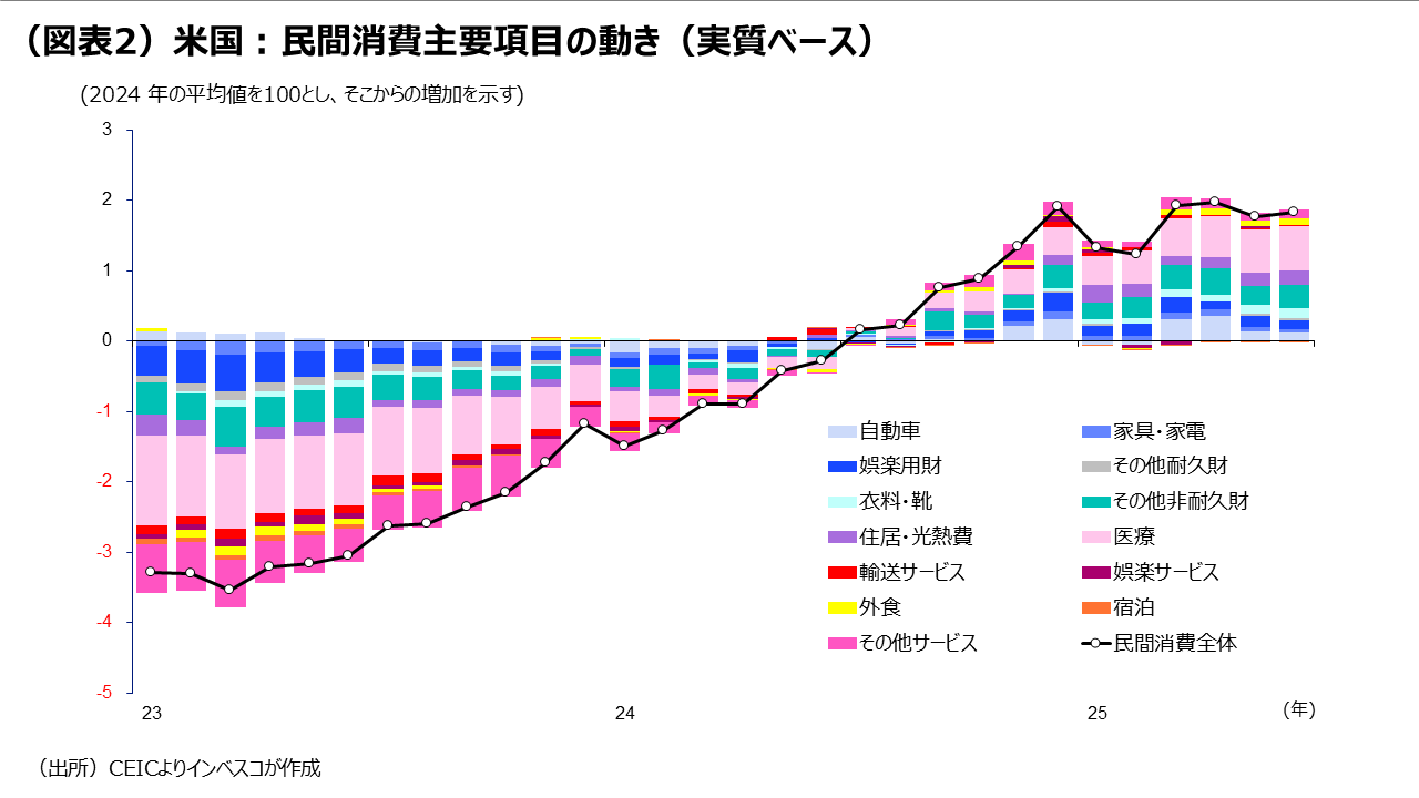 （図表2）米国：民間消費主要項目の動き（実質ベース）