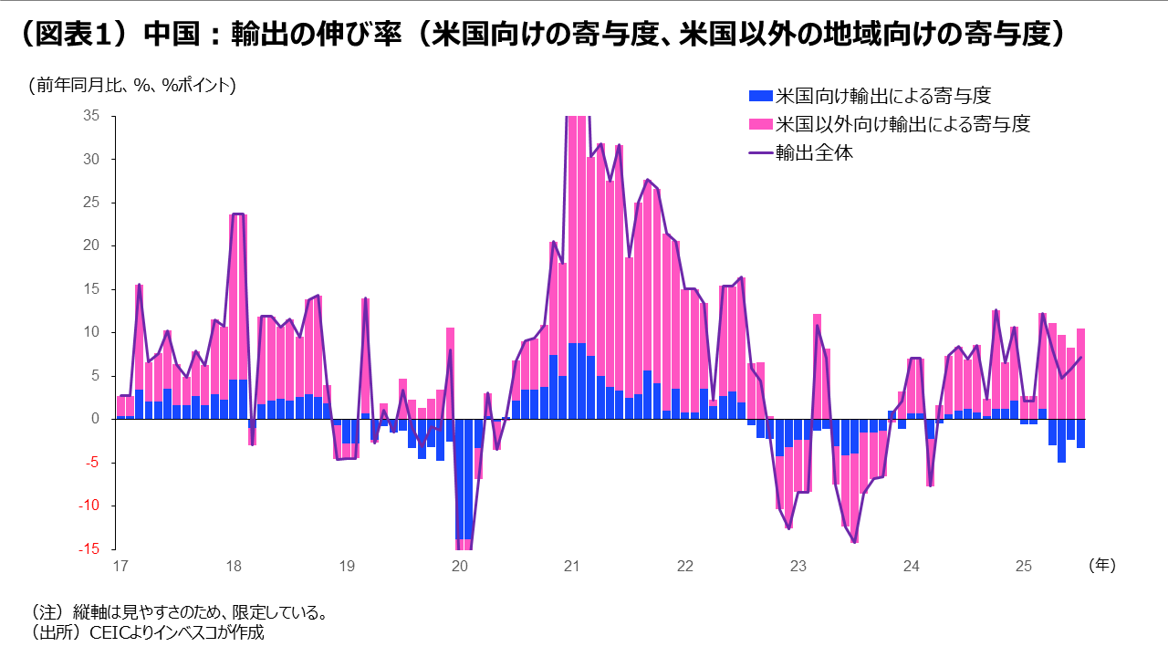 (図表1)中国:輸出の伸び率(米国向けの寄与度、米国以外の地域向けの寄与度)