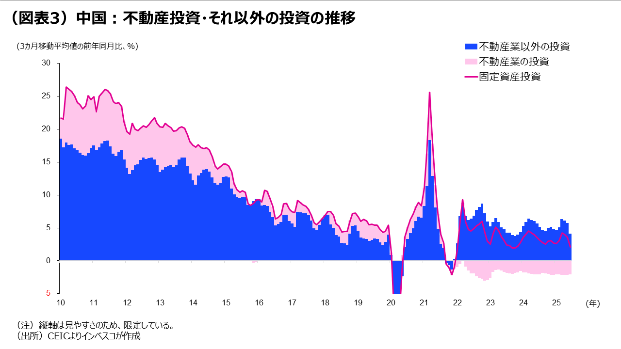 (図表3)中国:不動産投資・それ以外の投資の推移