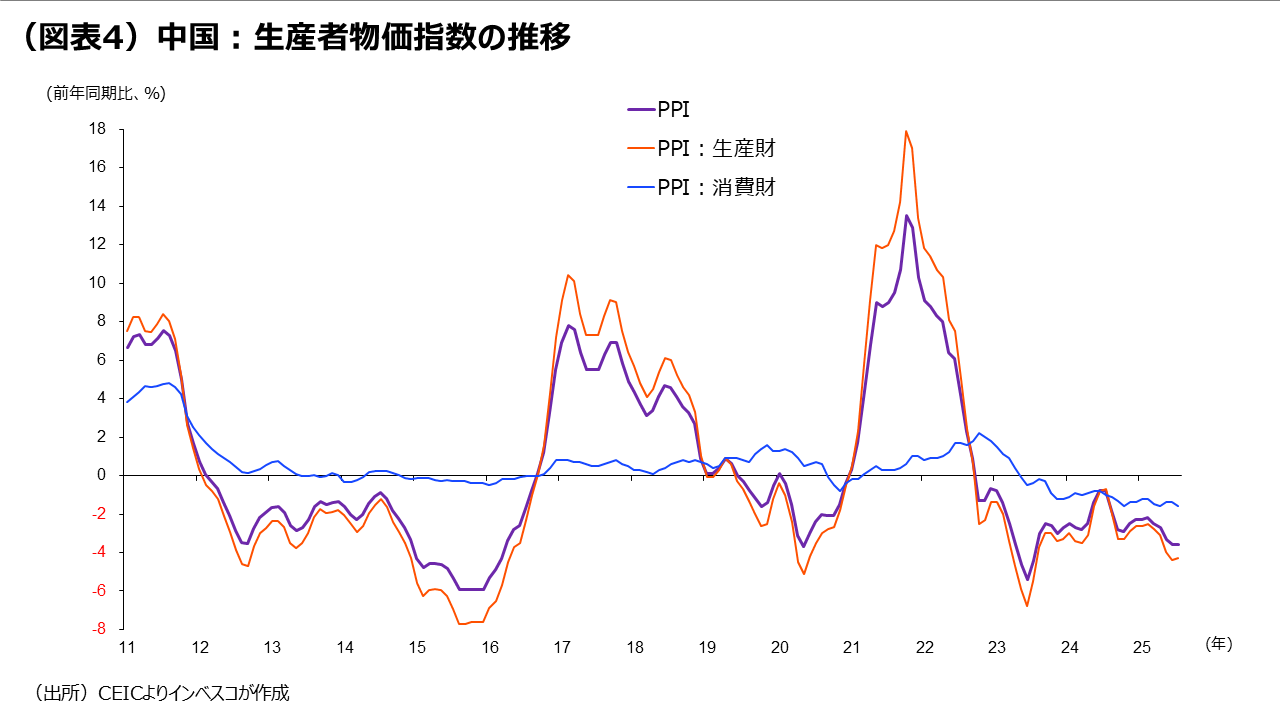 (図表4)中国:生産者物価指数の推移
