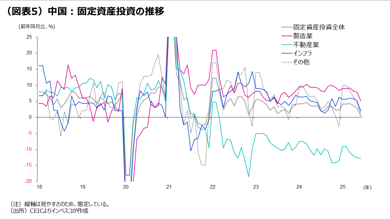 (図表5)中国:固定資産投資の推移