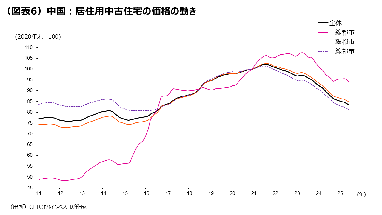 (図表6)中国:居住用中古住宅の価格の動き