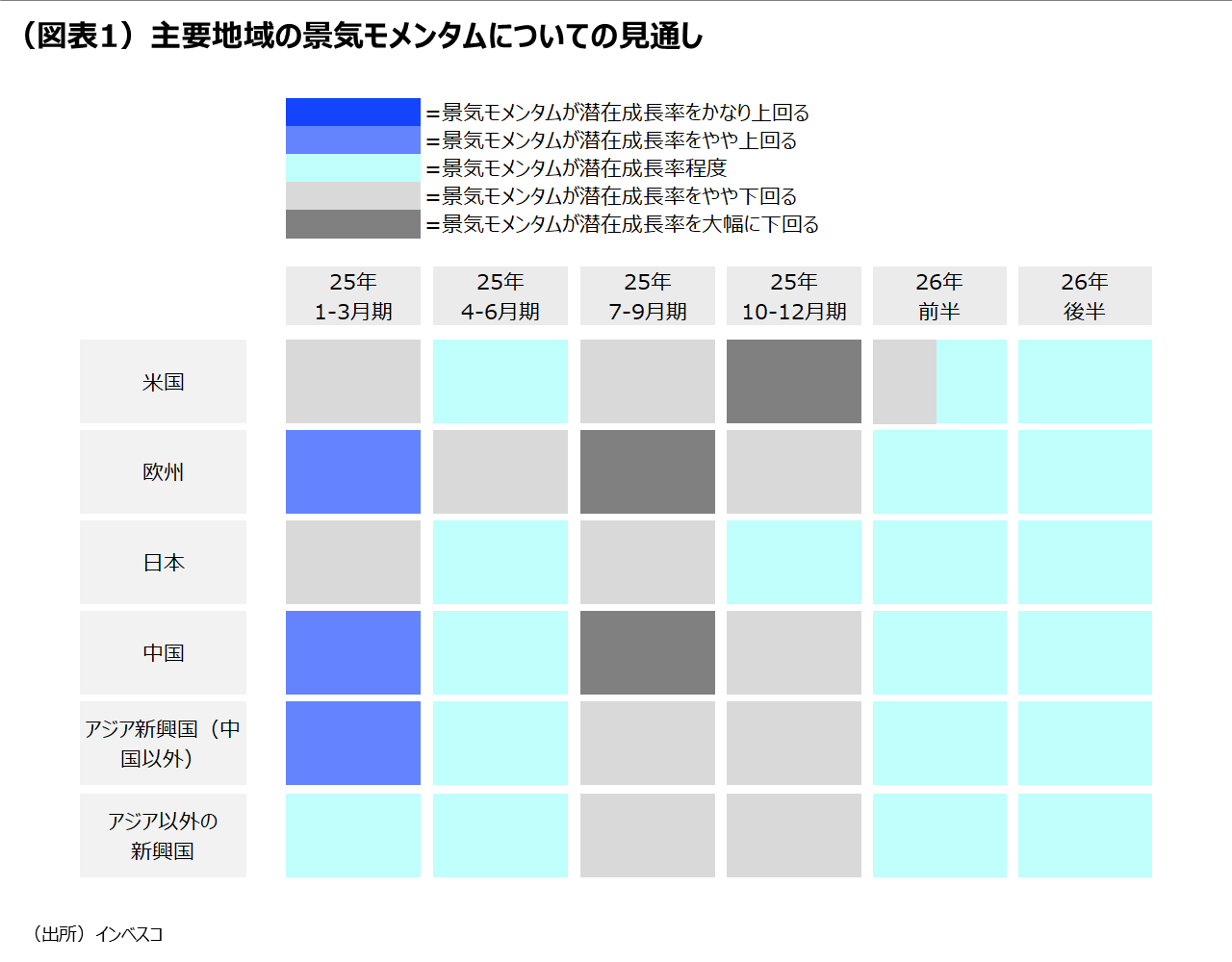 （図表1）主要地域の景気モメンタムについての見通し