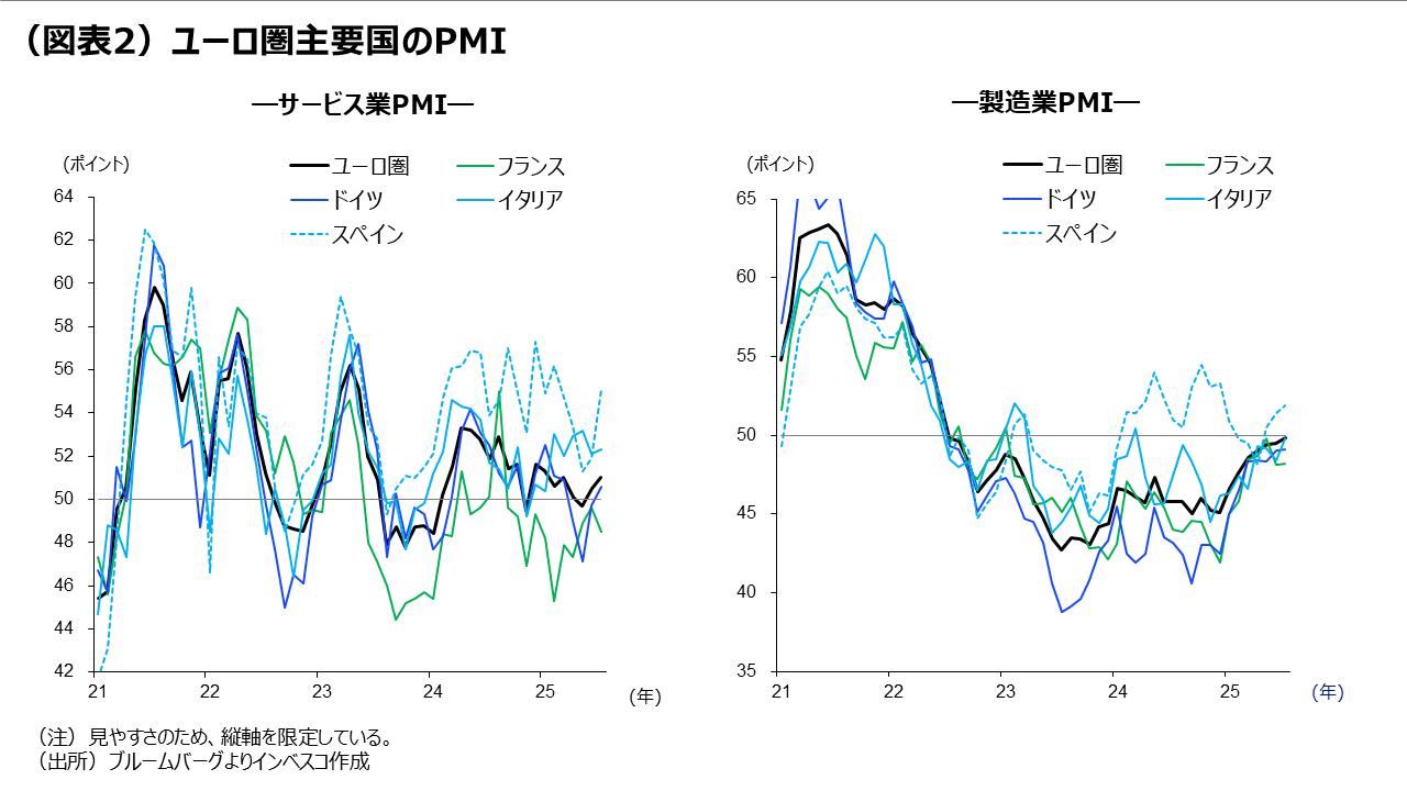 （図表2）ユーロ圏主要国のPMI