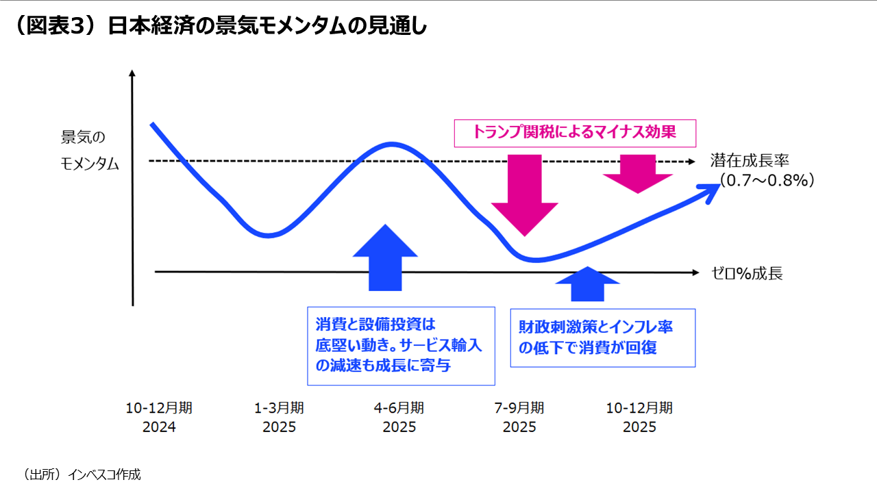 （図表3）日本経済の景気モメンタムの見通し