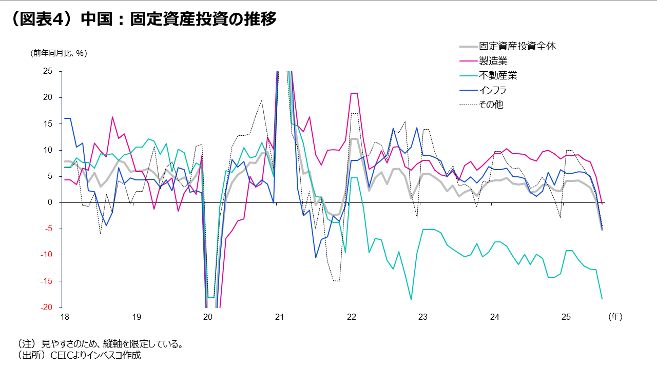 （図表4）中国：固定資産投資の推移
