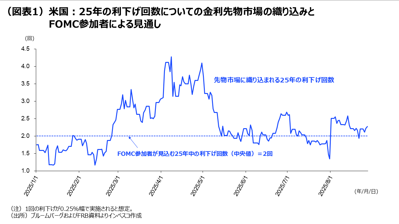 （図表1）米国： 25年の利下げ回数についての金利先物市場の織り込みとFOMC参加者による見通し