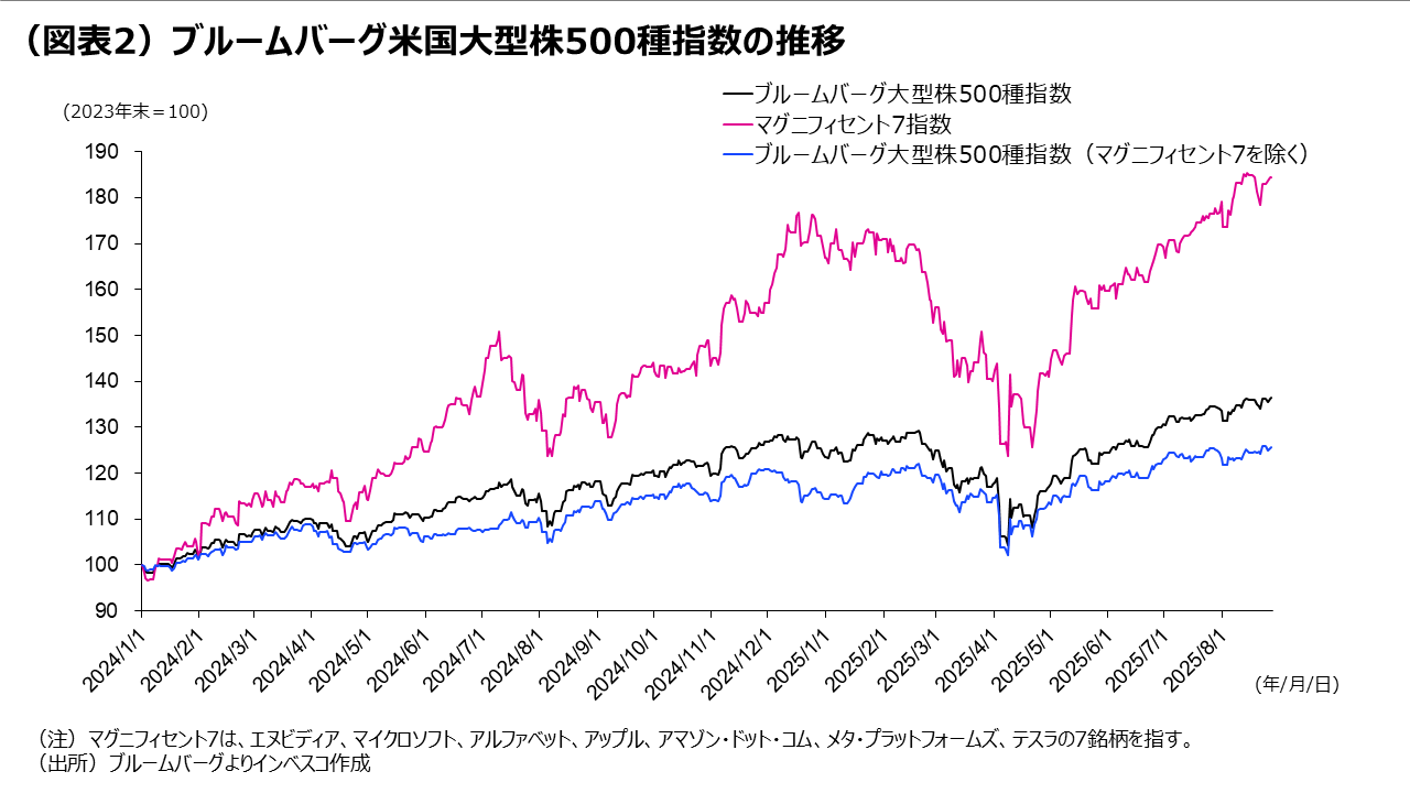 （図表2）ブルームバーグ米国大型株500種指数の推移
