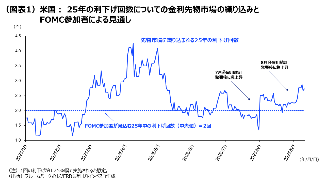 （図表1）米国： 25年の利下げ回数についての金利先物市場の織り込みとFOMC参加者による見通し