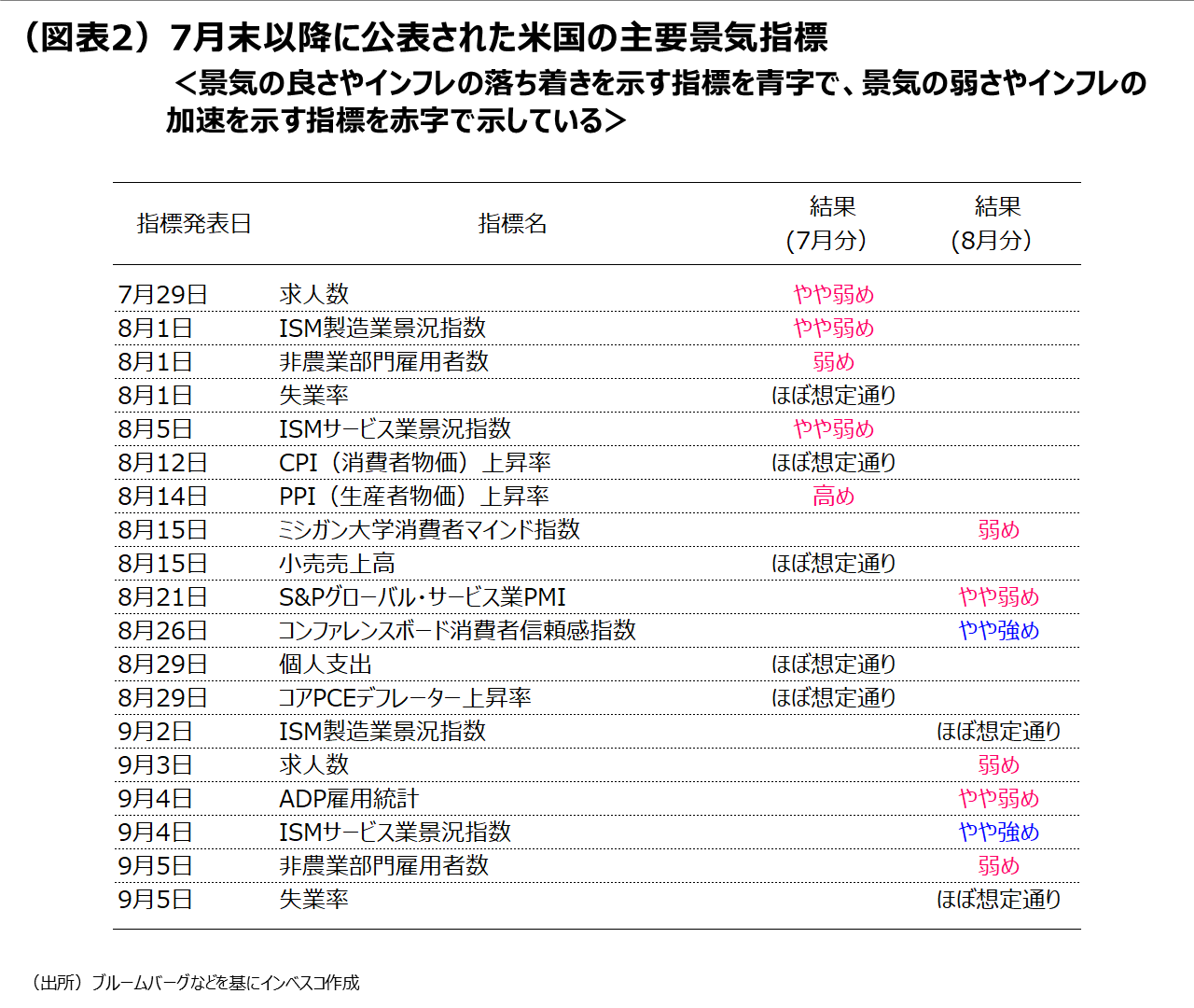 （図表2）7月末以降に公表された米国の主要景気指標
