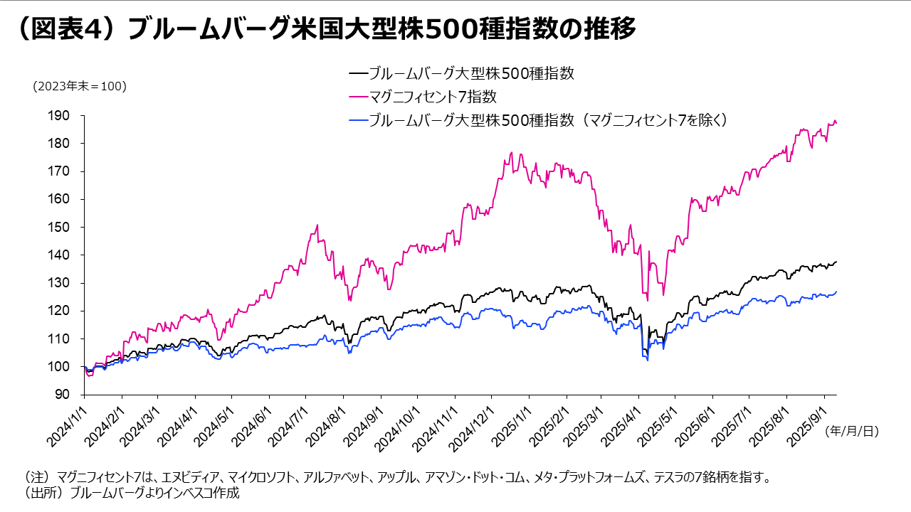 （図表4）ブルームバーグ米国大型株500種指数の推移