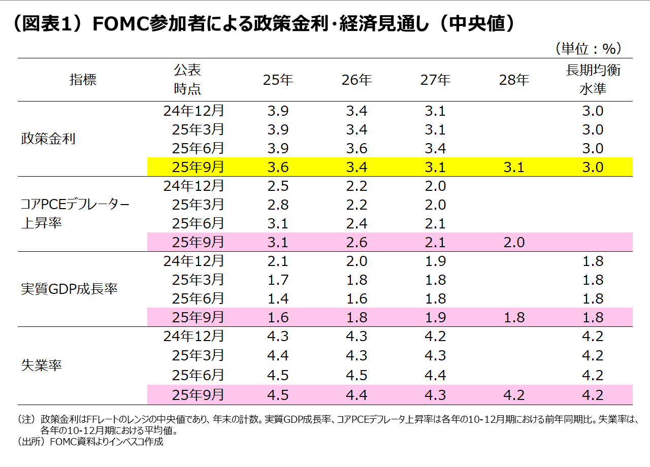 （図表1）FOMC参加者による政策金利・経済見通し（中央値）