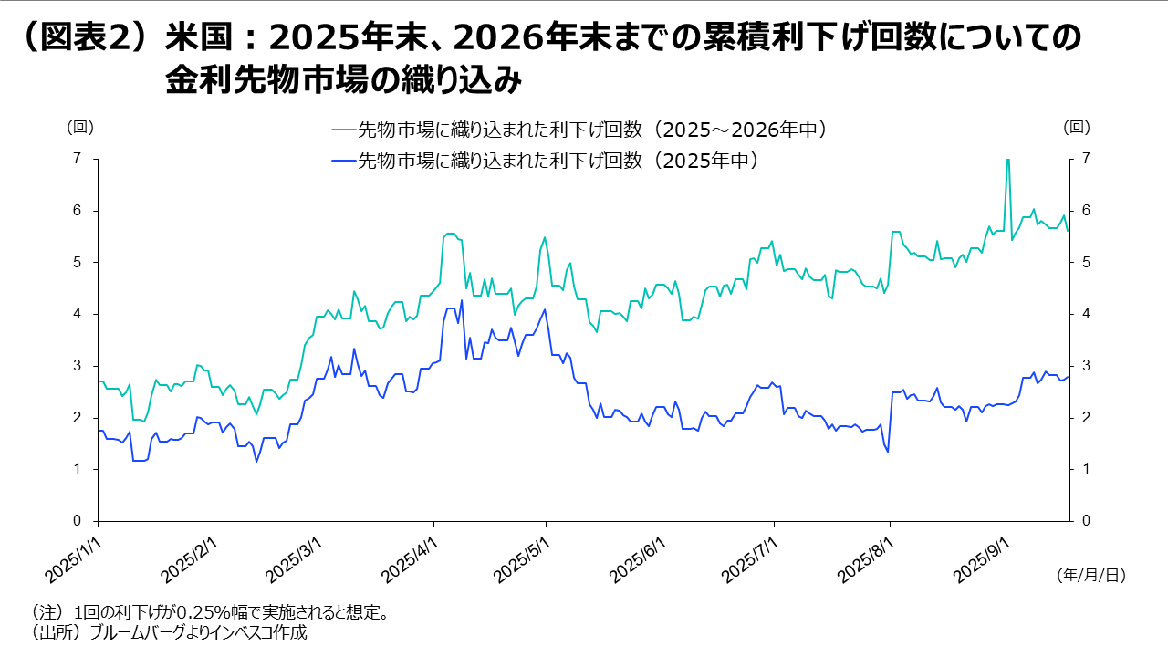 （図表2）米国： 2025年末、2026年末までの累積利下げ回数についての金利先物市場の織り込み