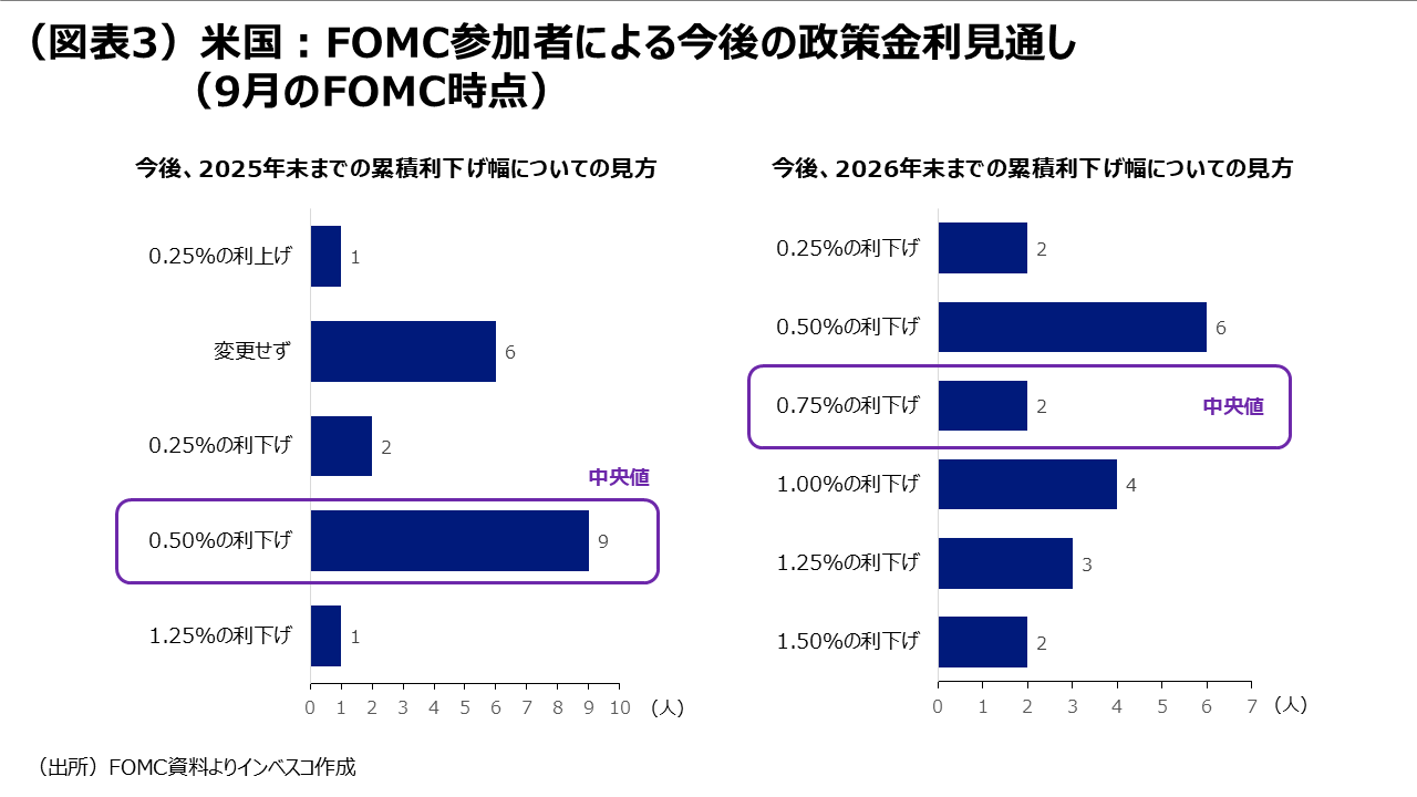 （図表3）米国：FOMC参加者による今後の政策金利見通し（9月のFOMC時点）