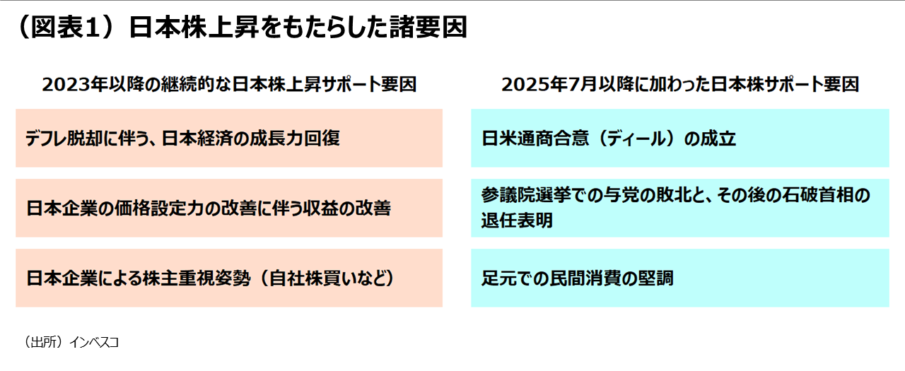 （図表1）日本株上昇をもたらした諸要因