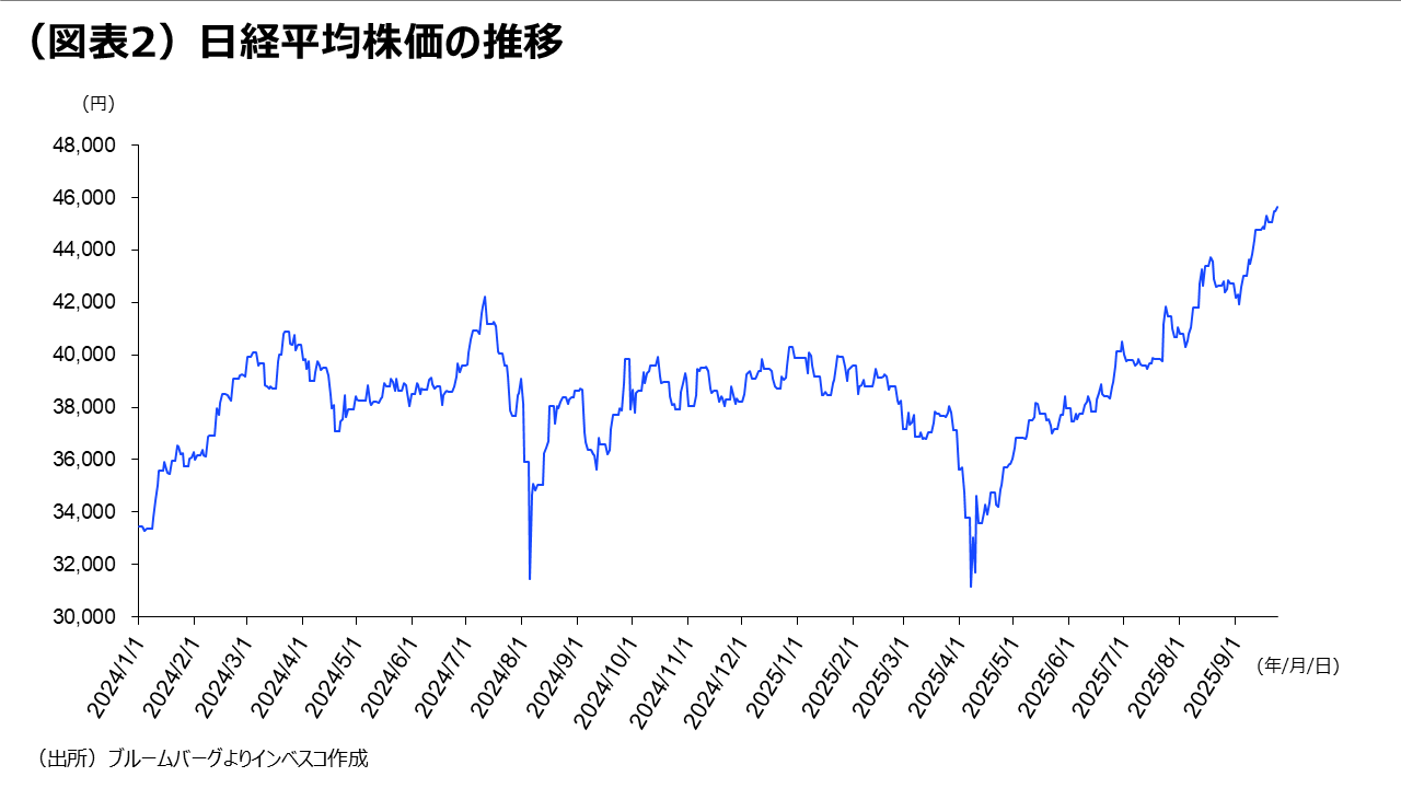 （図表2）日経平均株価の推移