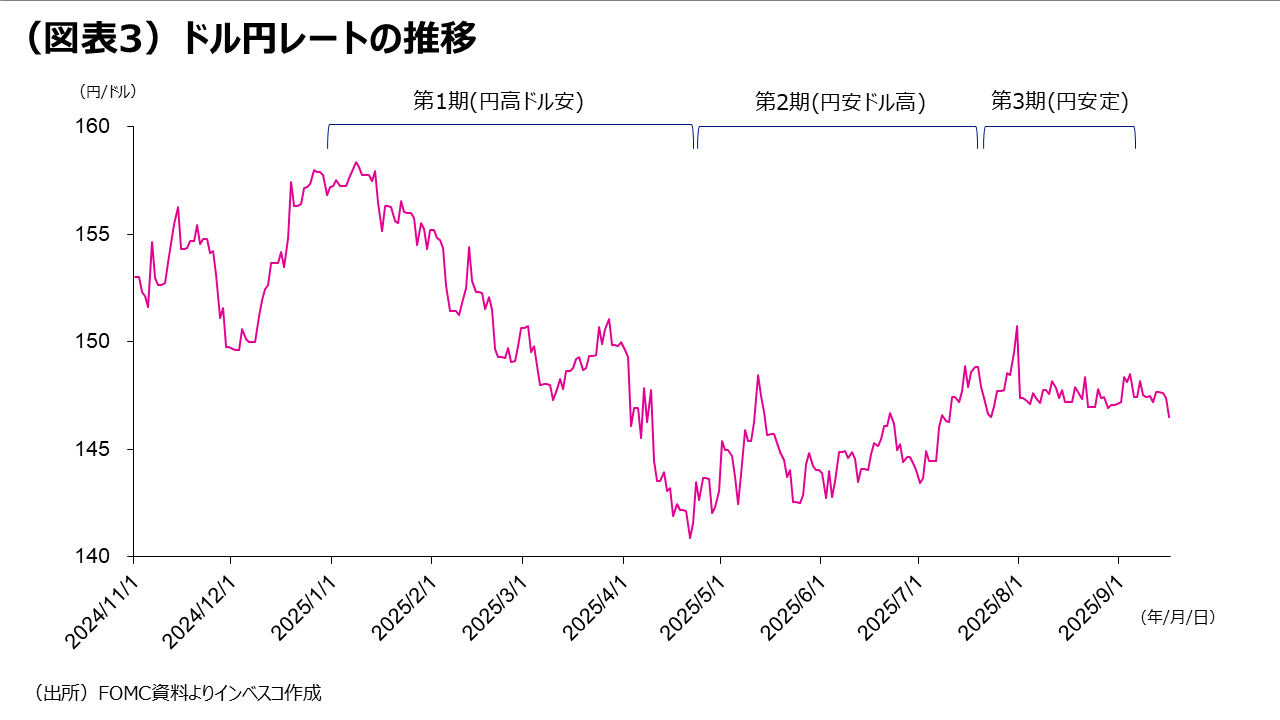 （図表3）ドル円レートの推移