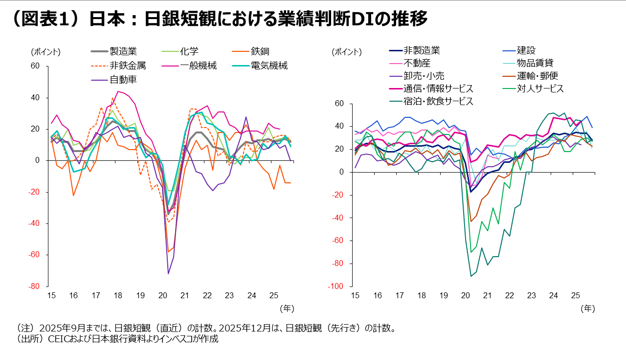 （図表1）日本：日銀短観における業績判断DIの推移