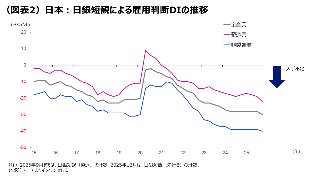 （図表2）日本：日銀短観による雇用判断DIの推移