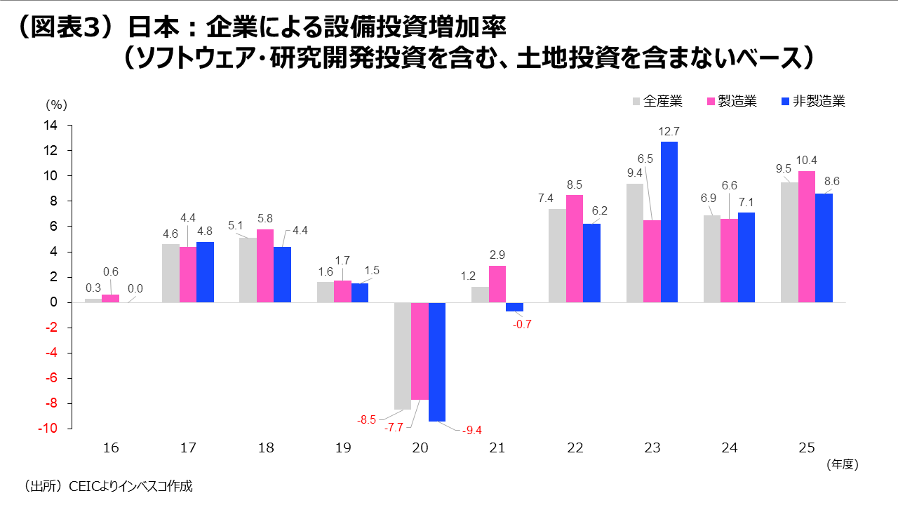 （図表3）日本：企業による設備投資増加率（ソフトウェア・研究開発投資を含む、土地投資を含まないベース）