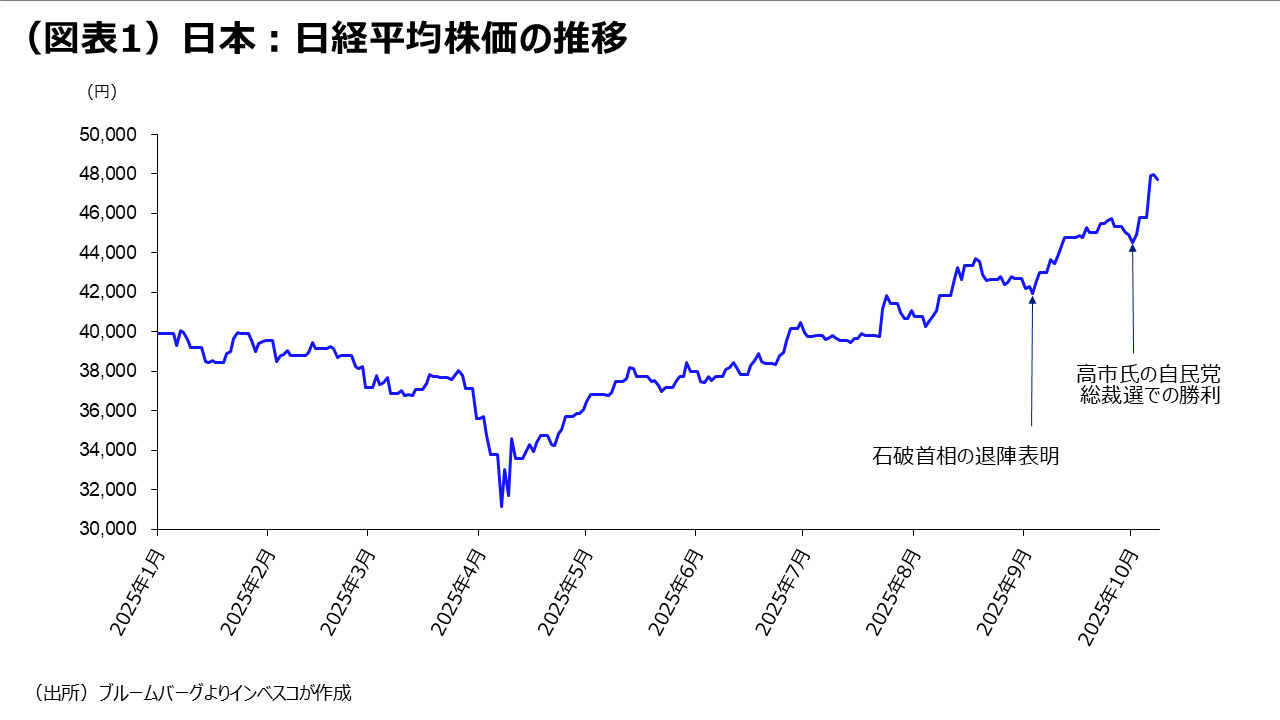 （図表1）日本：日経平均株価の推移