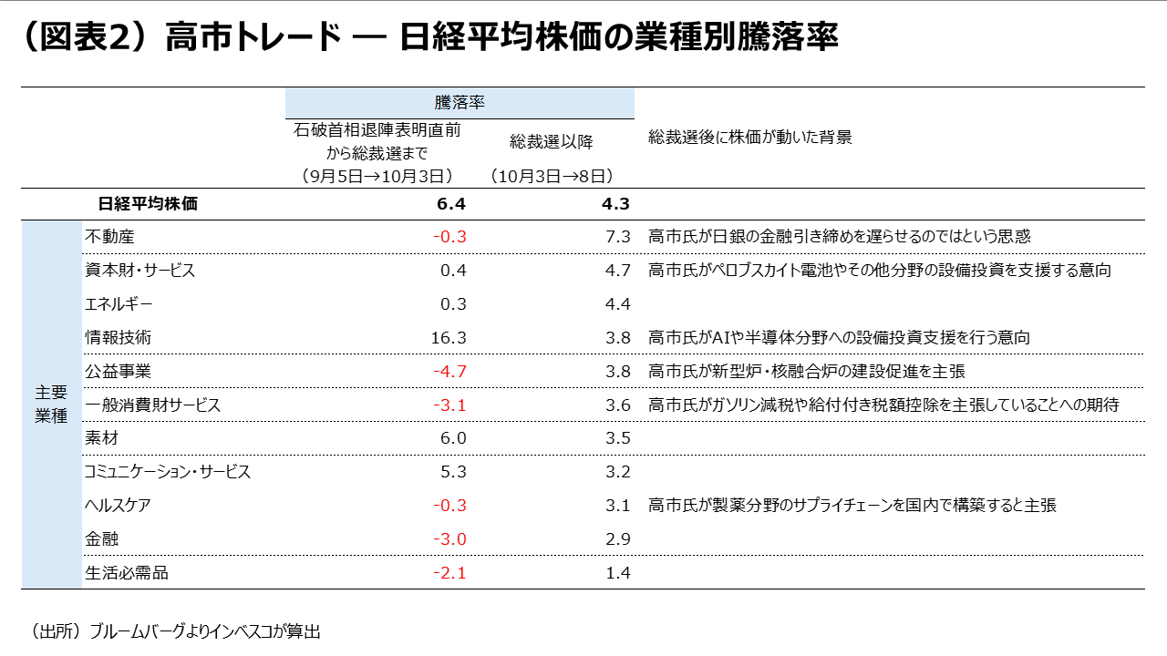 （図表2）高市トレード ― 日経平均株価の業種別騰落率