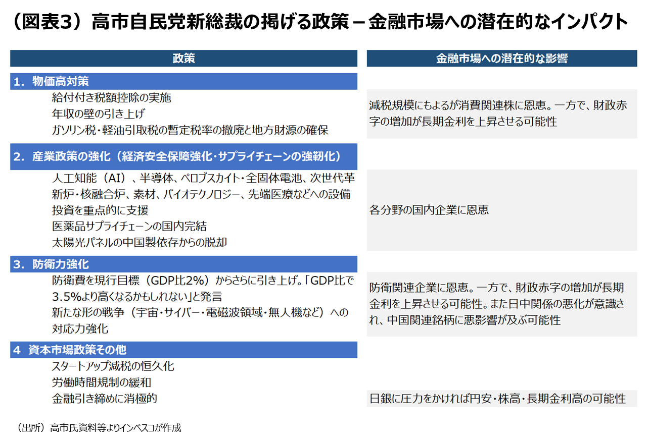 （図表3）高市自民党新総裁の掲げる政策－金融市場への潜在的なインパクト
