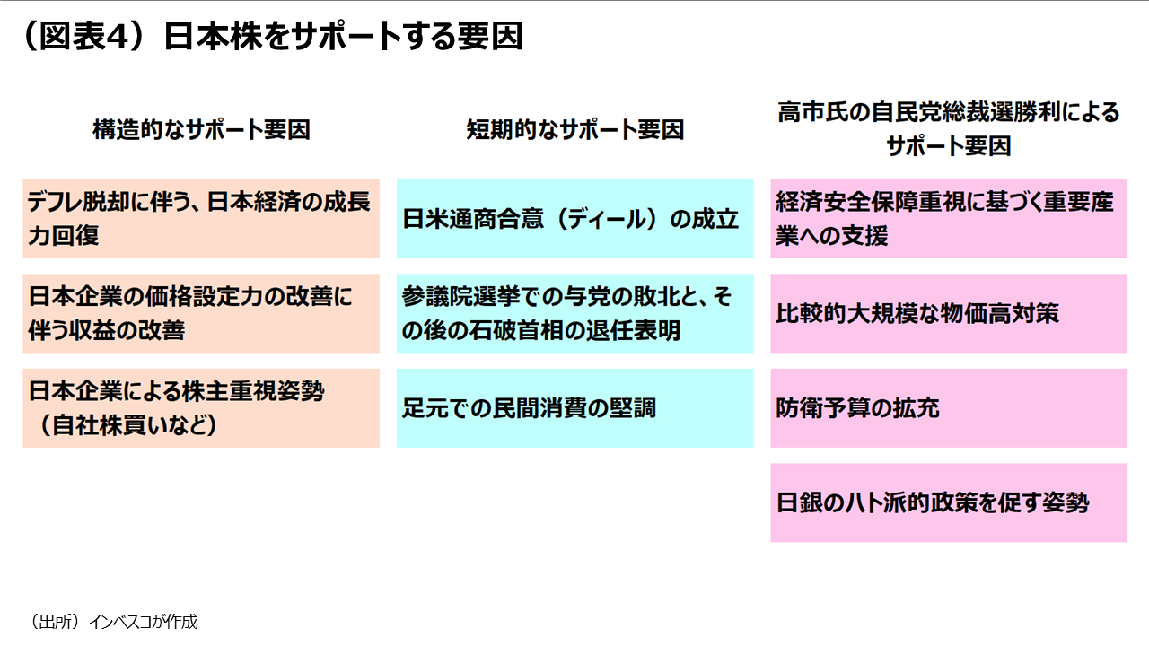 （図表4）日本株をサポートする要因