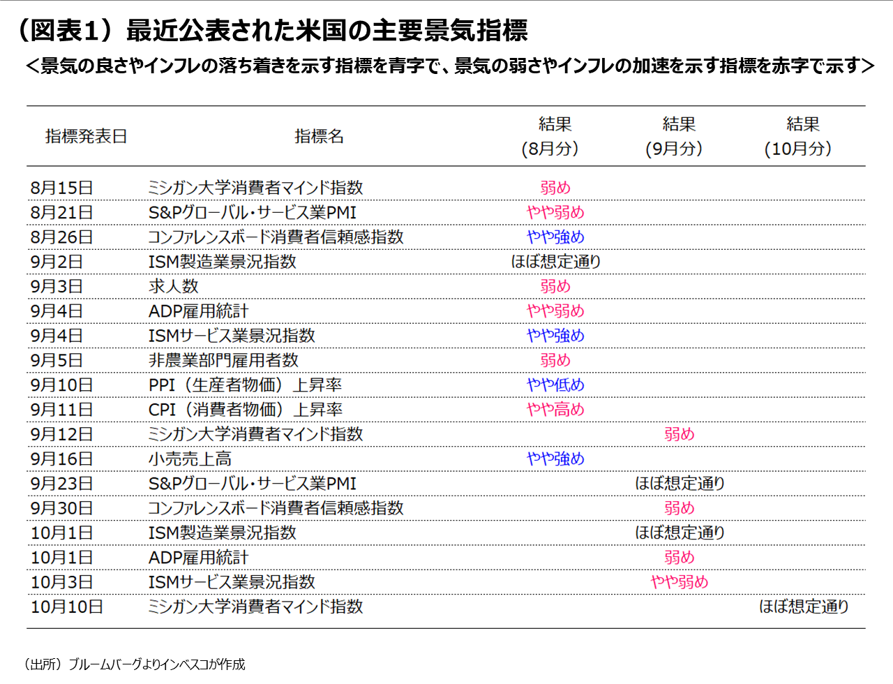 (図表1)最近公表された米国の主要景気指標