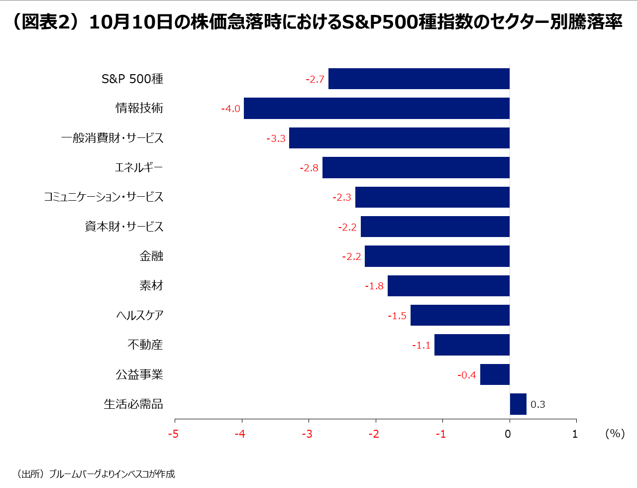 (図表2)10月10日の株価急落時におけるS&P500種指数のセクター別騰落率