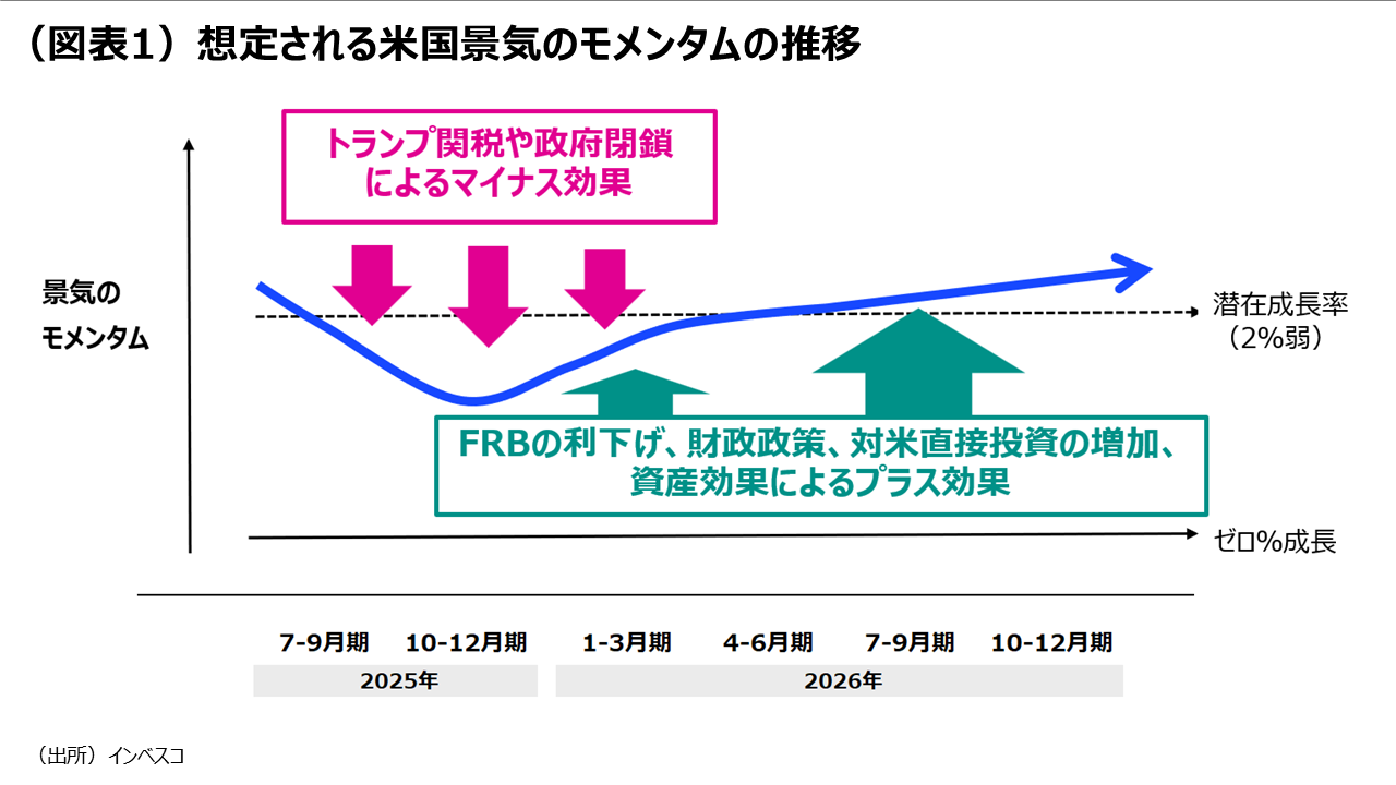（図表1）想定される米国景気のモメンタムの推移