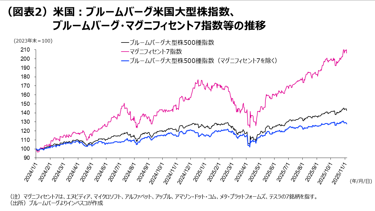 （図表2）米国：ブルームバーグ米国大型株指数、ブルームバーグ・マグニフィセント7指数等の推移