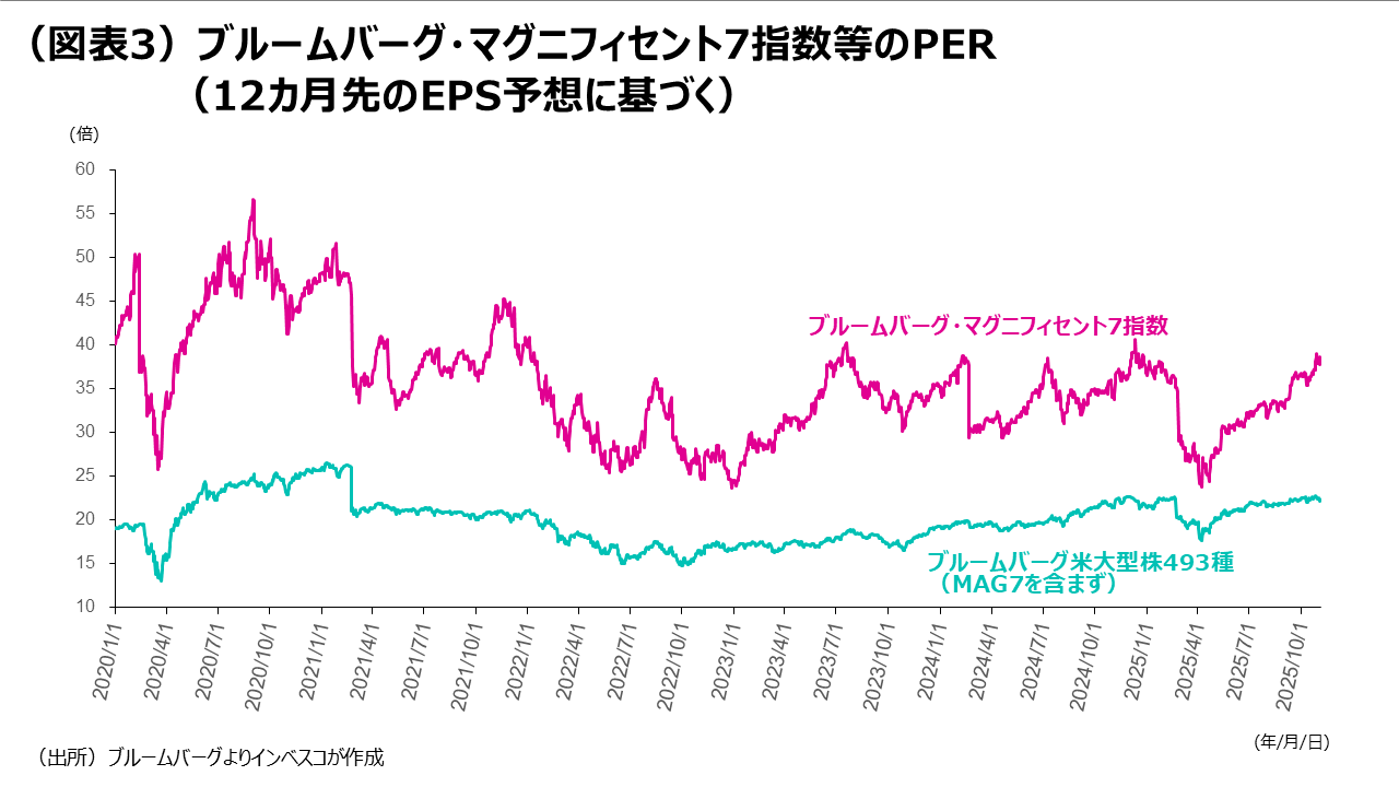（図表3）ブルームバーグ・マグニフィセント7指数等のPER（12カ月先のEPS予想に基づく）