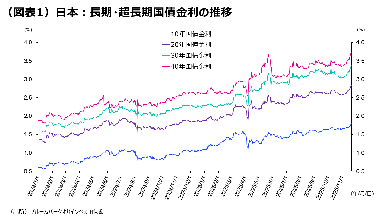 （図表1）日本：長期・超長期国債金利の推移