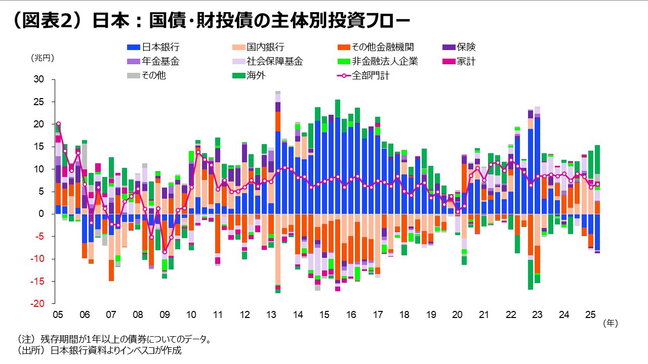 （図表2）日本：国債・財投債の主体別投資フロー