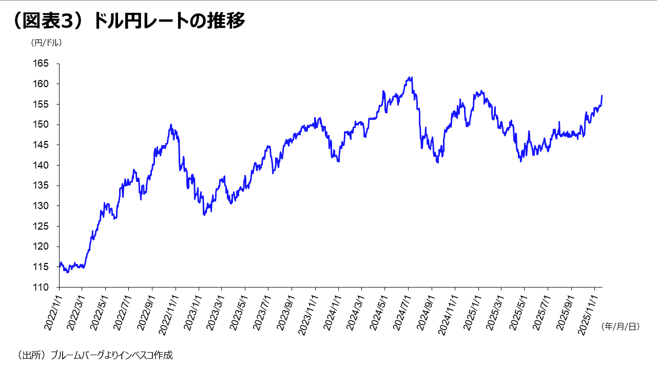 （図表3）ドル円レートの推移